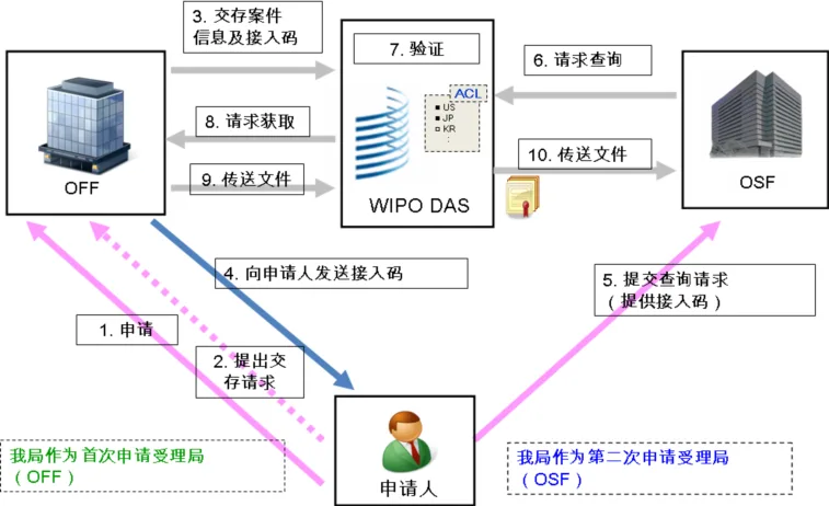 DASコード使用のフローチャート。